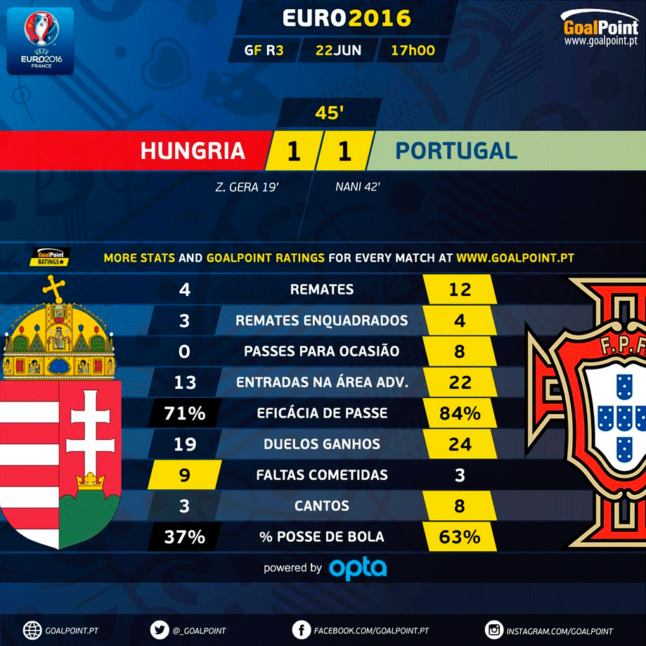 GoalPoint | Hungria vs Portugal | 1 Parte | Euro 2016