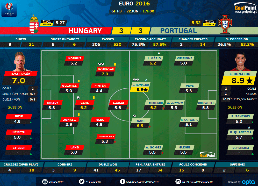 GoalPoint | Hungria vs Portugal | Ratings | Euro 2016