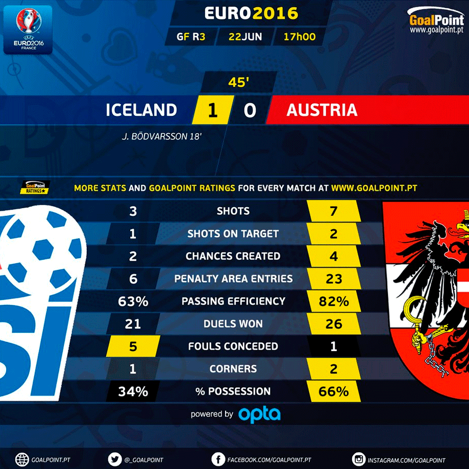 GoalPoint | Islândia vs Áustria | 1 Parte | Euro 2016