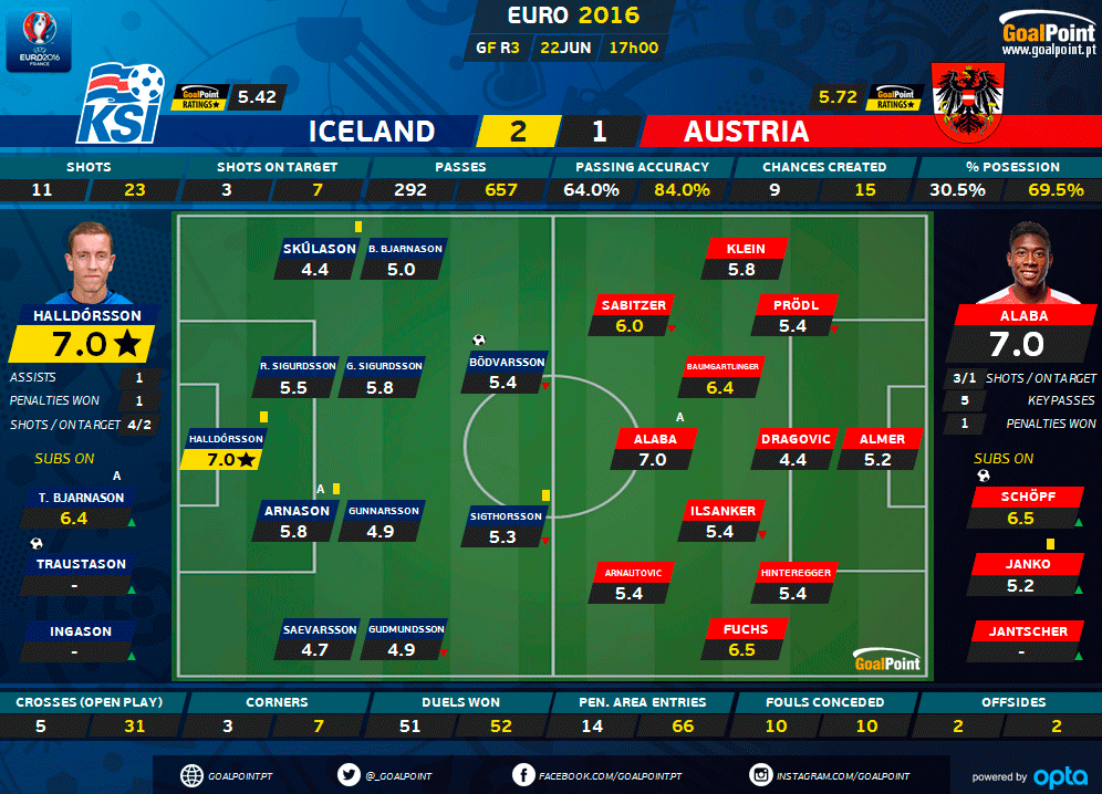 GoalPoint | Islândia vs Áustria | Ratings | Euro 2016