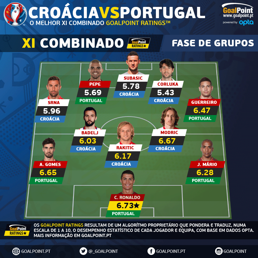 Ratings | O melhor XI combinado Croácia vs. Portugal