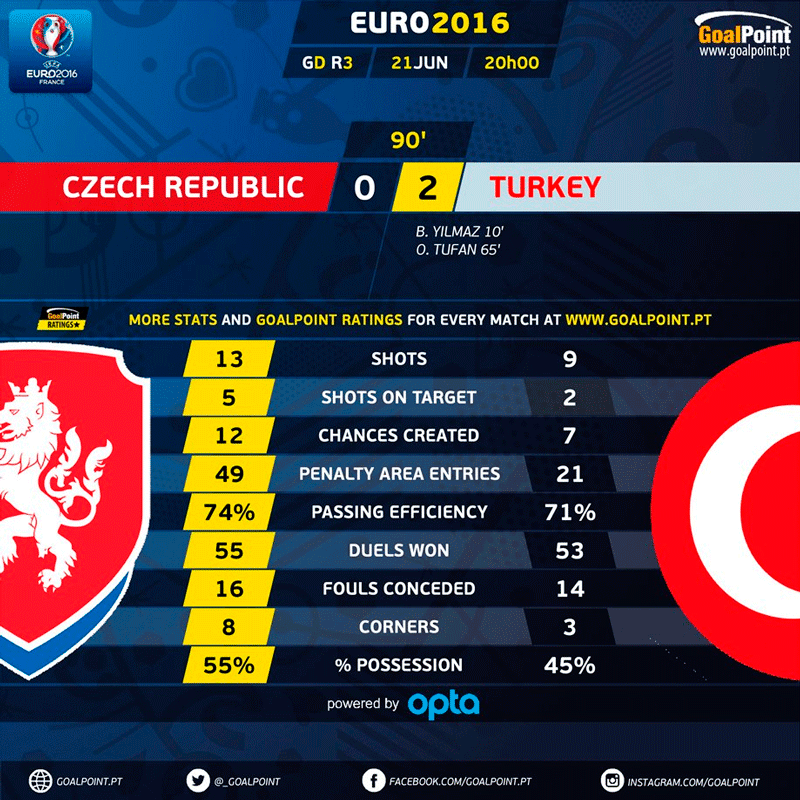 GoalPoint | República Checa vs Turquia | 2 Parte | Euro 2016