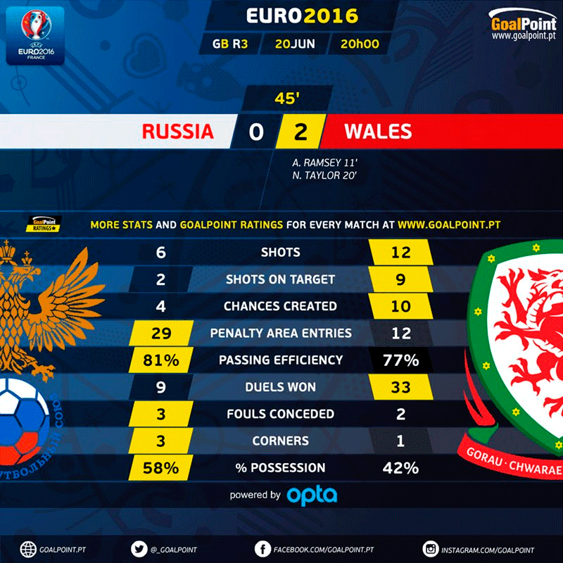 GoalPoint | Rússia vs País de Gales | Primeira Parte | Euro 2016