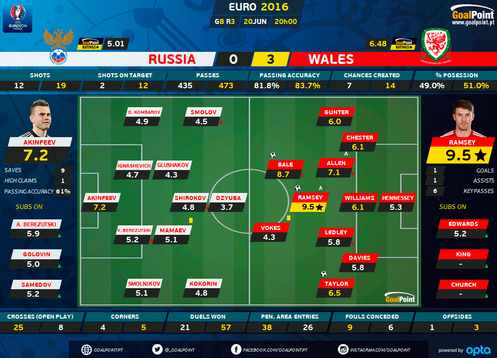 GoalPoint | Rússia vs País de Gales | Ratings | Euro 2016