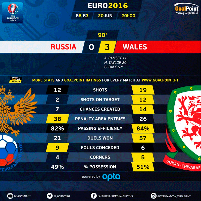 GoalPoint | Rússia vs País de Gales | Segunda Parte | Euro 2016