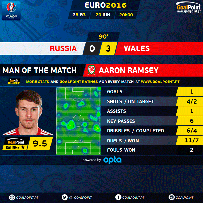 GoalPoint | Rússia vs País de Gales | MVP | Euro 2016