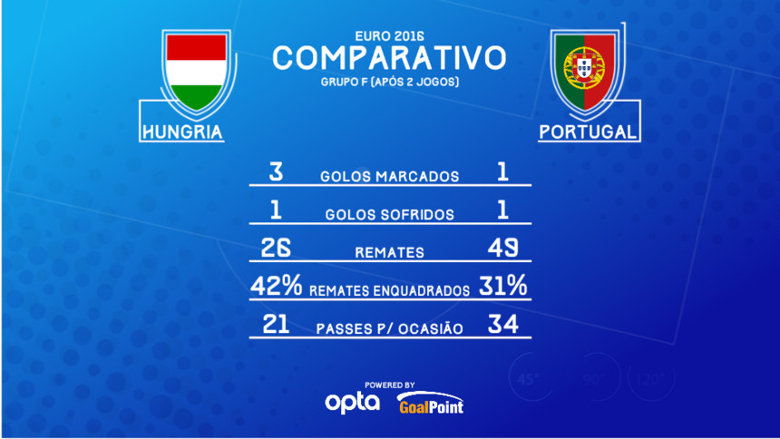 Euro 2016, Os números de Portugal e Hungria