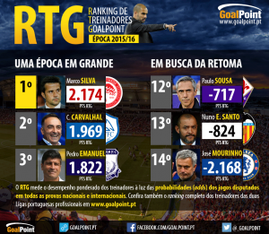 RTG™ | O Treinador português do ano 15/16... lá fora