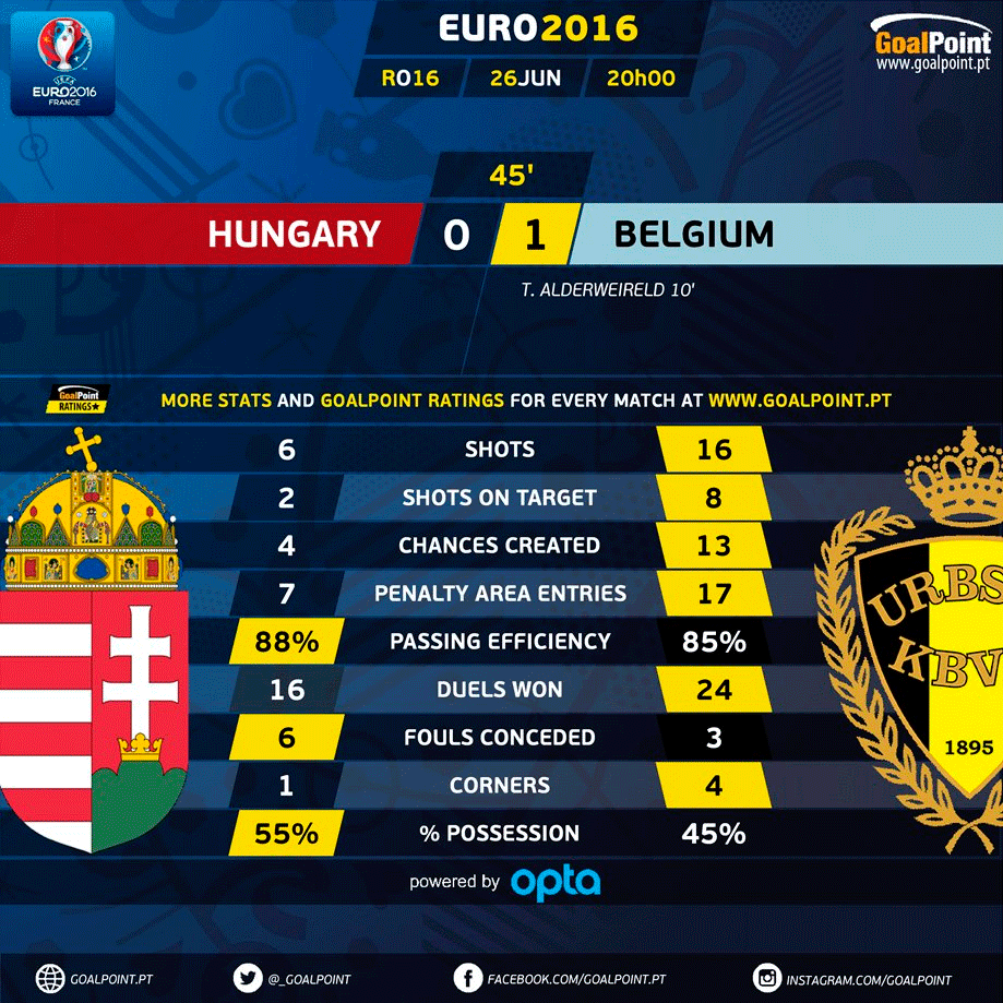 GoalPoint | Hungria vs Bélgica | 1ª Parte | Euro 2016