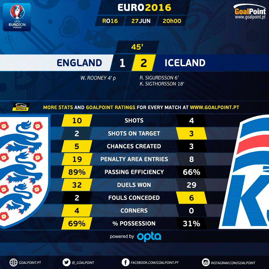 GoalPoint | Inglaterra vs Islândia | 1 Parte | Euro 2016
