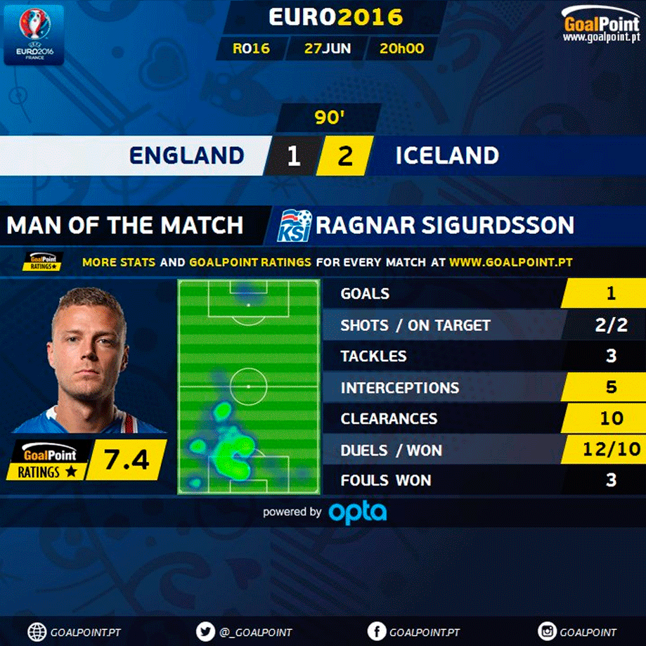 GoalPoint | Inglaterra vs Islândia | MVP | Euro 2016