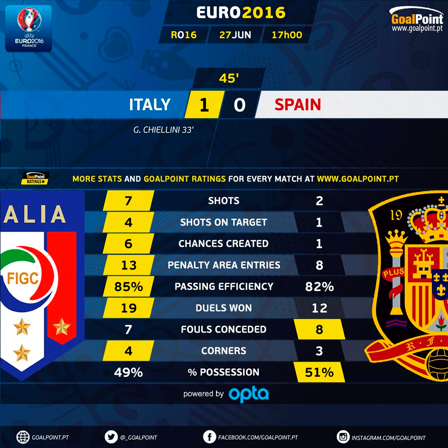 GoalPoint | Itália vs Espanha | 1 Parte | Euro 2016