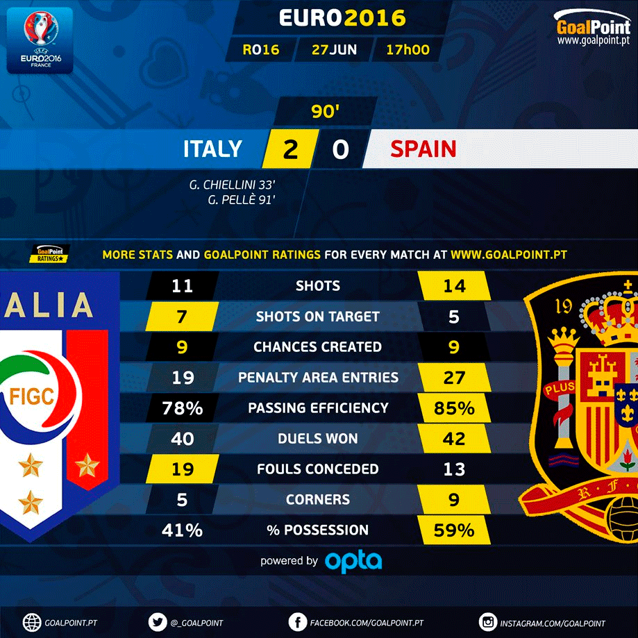 GoalPoint | Itália vs Espanha | 2 Parte | Euro 2016