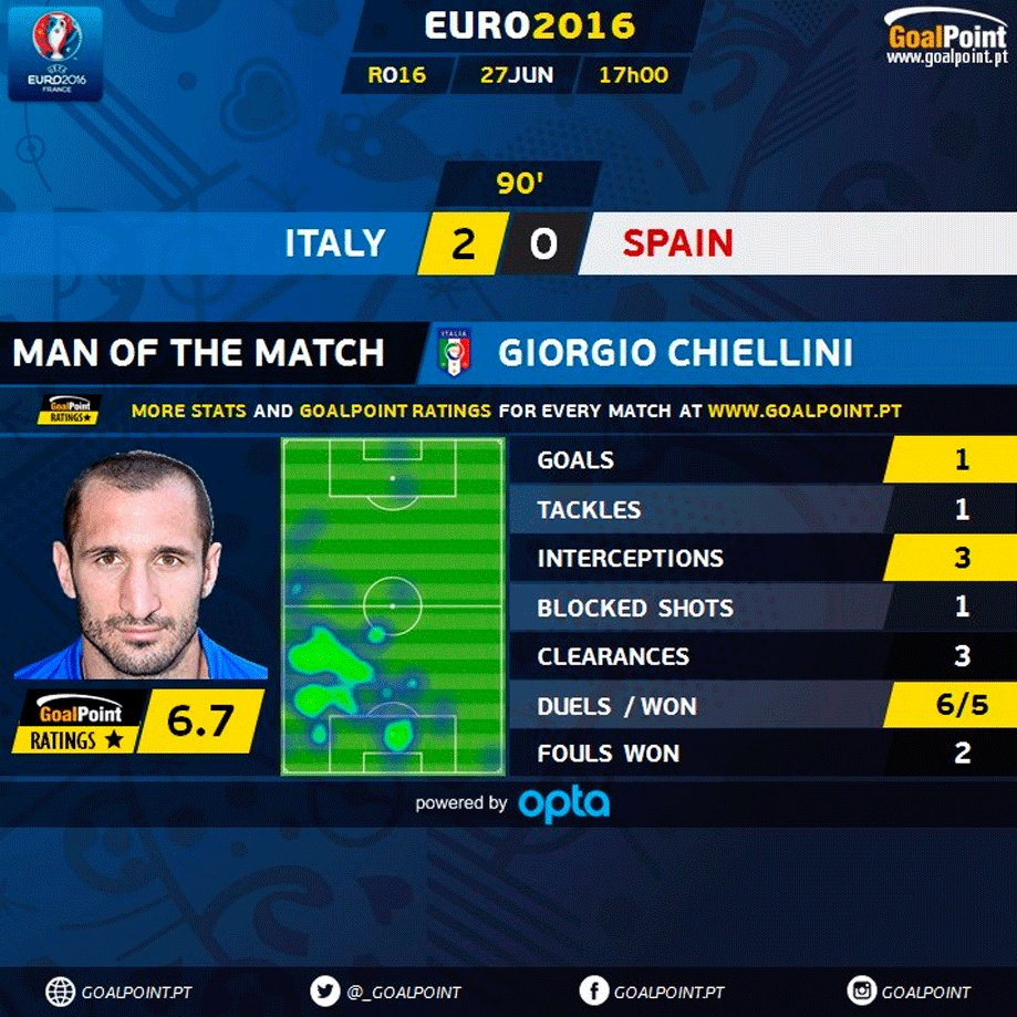 GoalPoint | Itália vs Espanha | MVP | Euro 2016