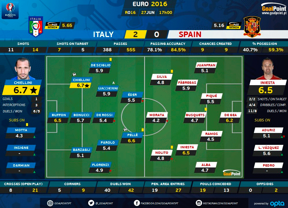 GoalPoint | Itália vs Espanha | Ratings | Euro 2016