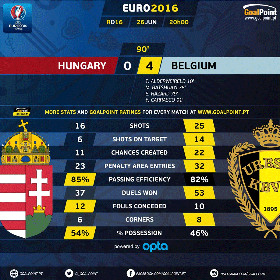 GoalPoint | Hungria vs Bélgica | 2ª Parte | Euro 2016
