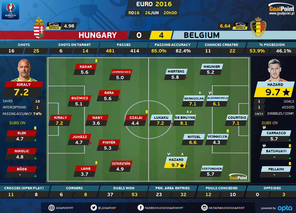 GoalPoint | Hungria vs Bélgica | Ratings | Euro 2016
