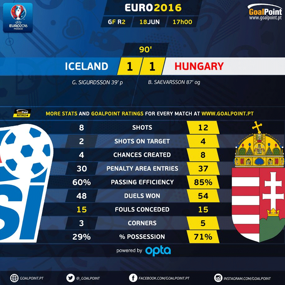 GoalPoint | Islândia vs Hungria | 2ª parte | Euro 2016