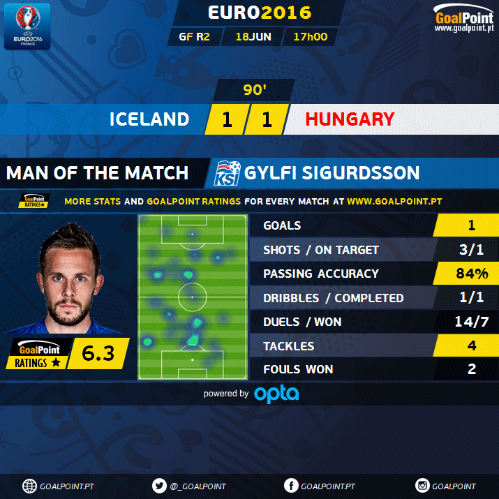 GoalPoint | Islândia vs Hungria | Gilgy Sigurdsson | Euro 2016