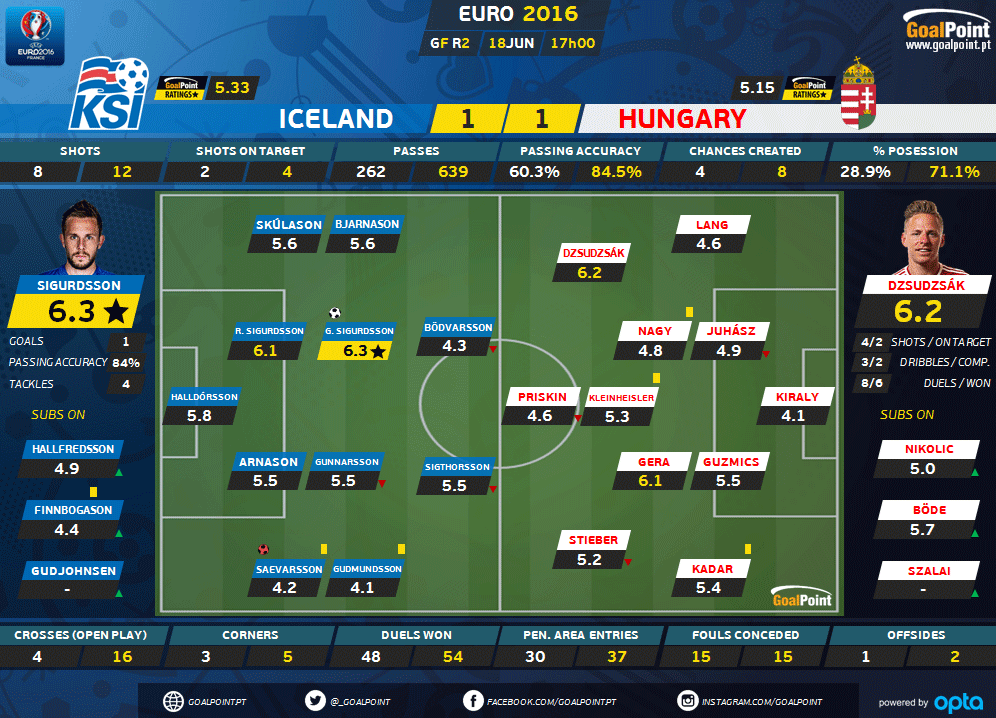 GoalPoint | Islândia vs Hungria | Ratings | Euro 2016