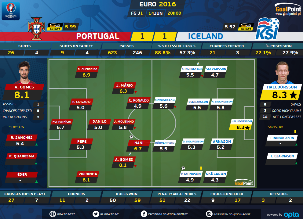 GoalPoint | Ratings |Portugal vs lslândia | Euro 2016