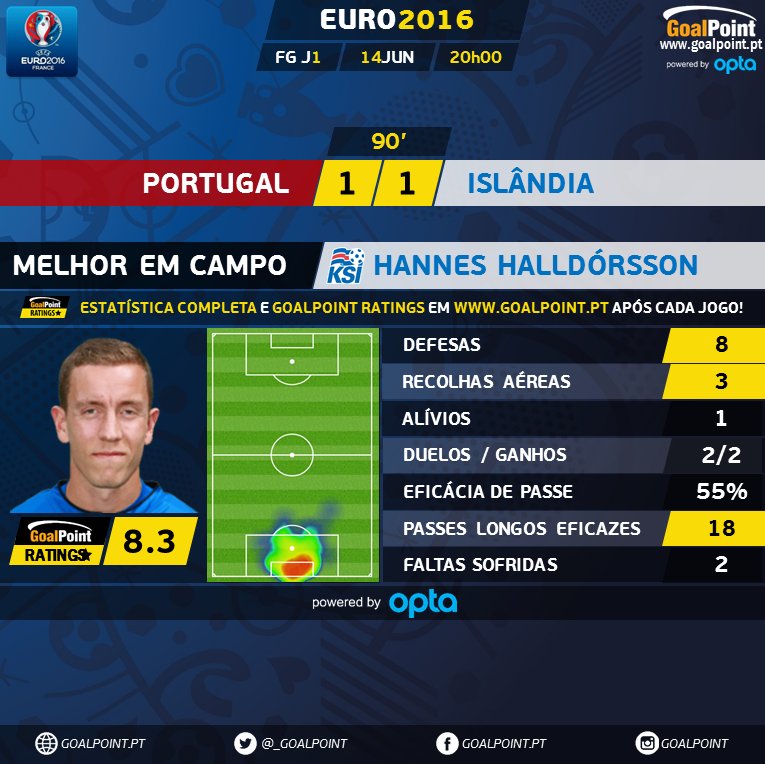 GoalPoint | MVP |Portugal vs lslândia | Euro 2016