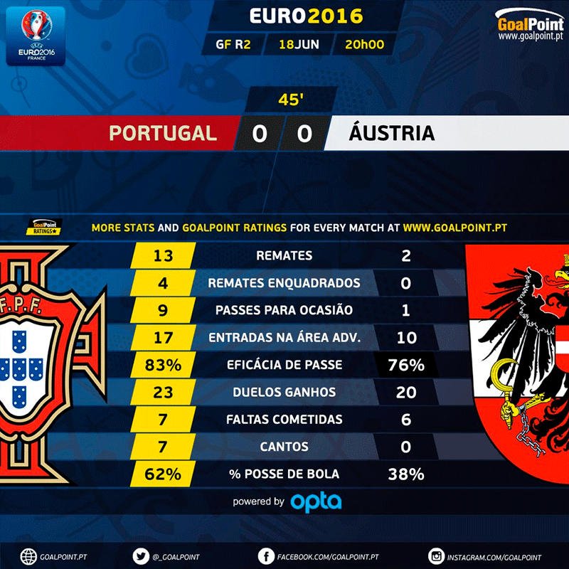 GoalPoint | Portugal vs Áustria | 1ª parte | Euro 2016