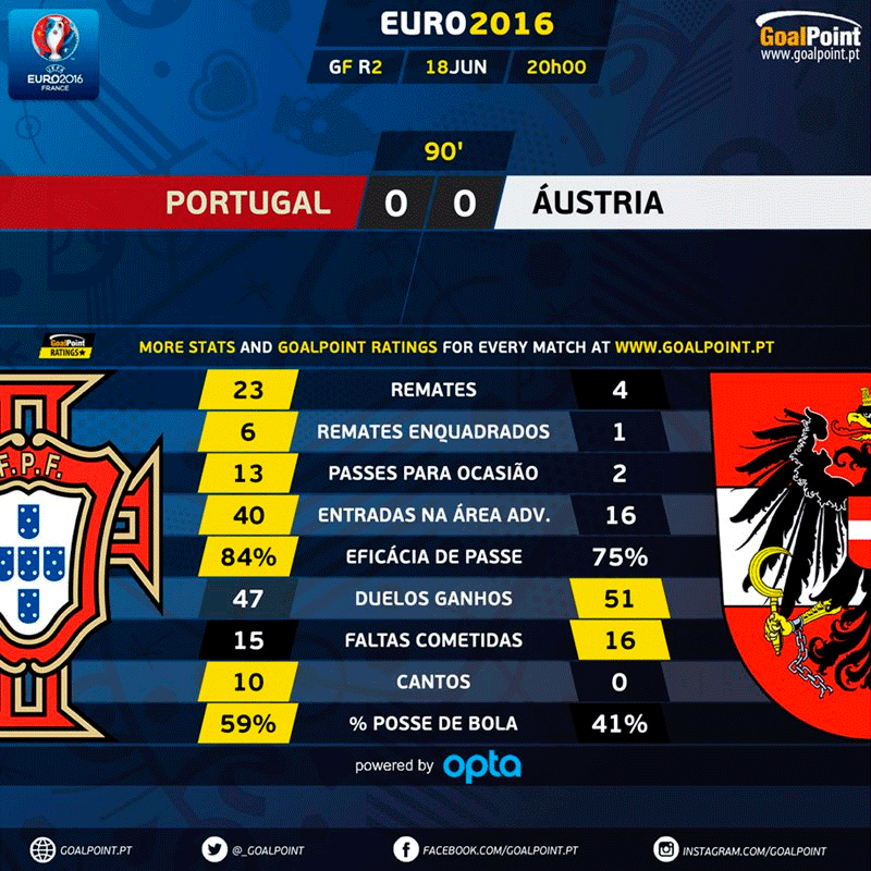 GoalPoint | Portugal vs Áustria | 2ª parte | Euro 2016