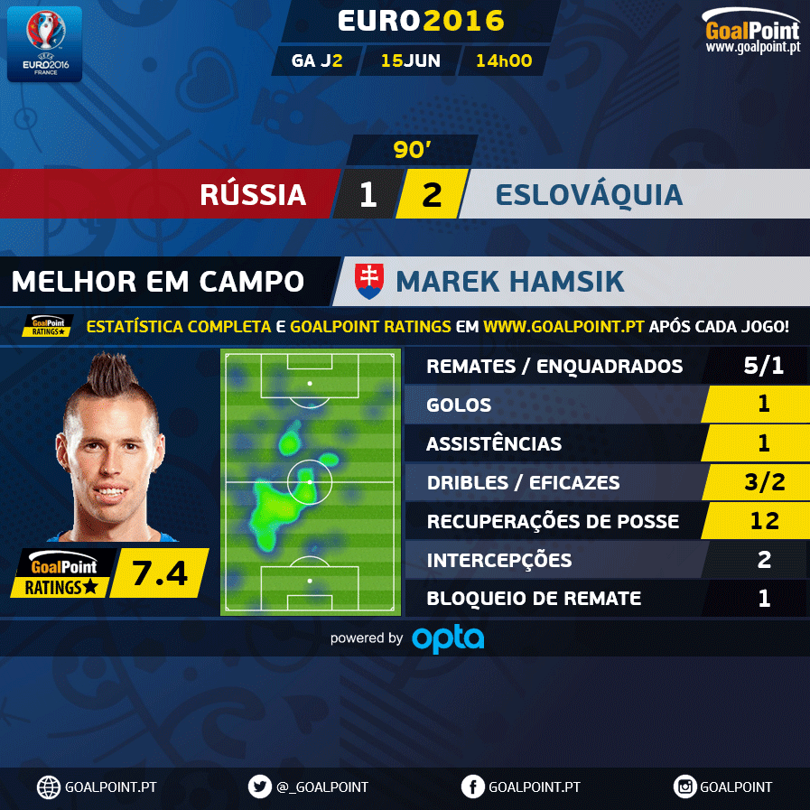 GoalPoint |Marek Hamsik | Rússia vs Eslováquia| Euro 2016