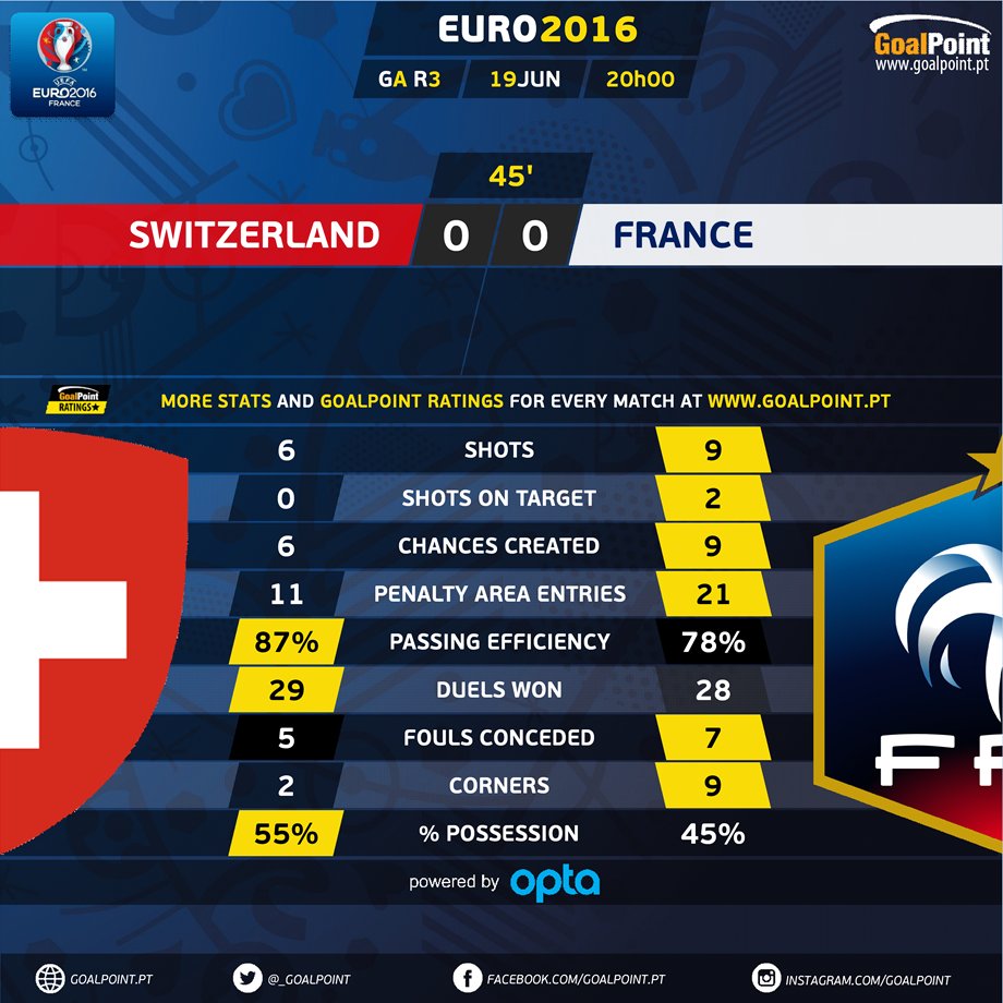 GoalPoint | Suíça vs França | Euro 2016