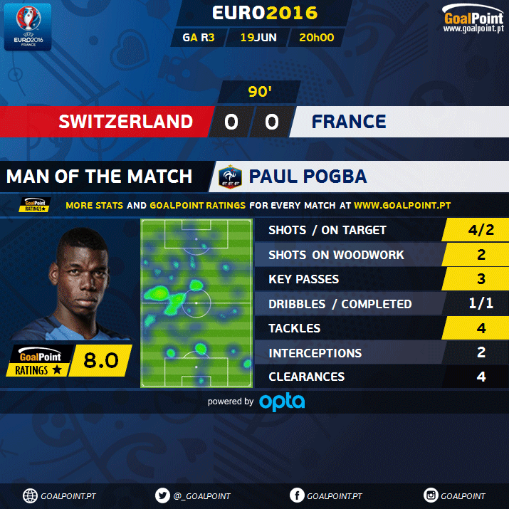 GoalPoint | Suíça vs França | Euro 2016