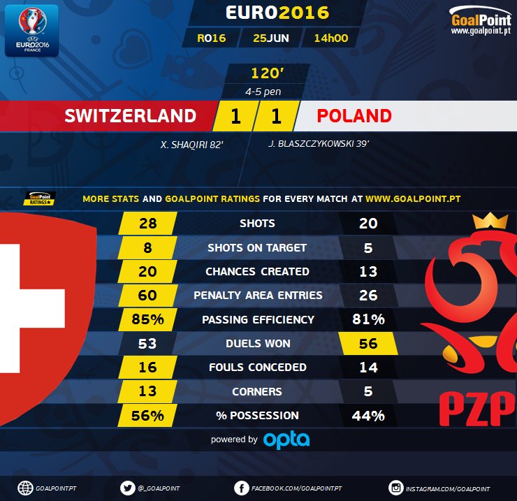 GoalPoint | Suíça vs Polónia | Prolongamento | Euro 2016