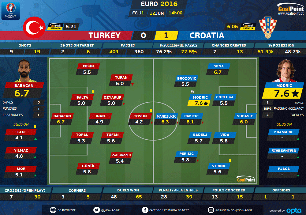 GoalPoint | Turquia vs Croácia | Euro 2016