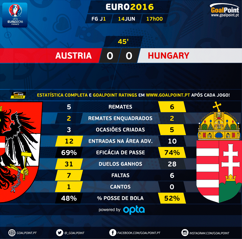 GoalPoint | 1 parte | Áustria vs Hungria | Euro 2016