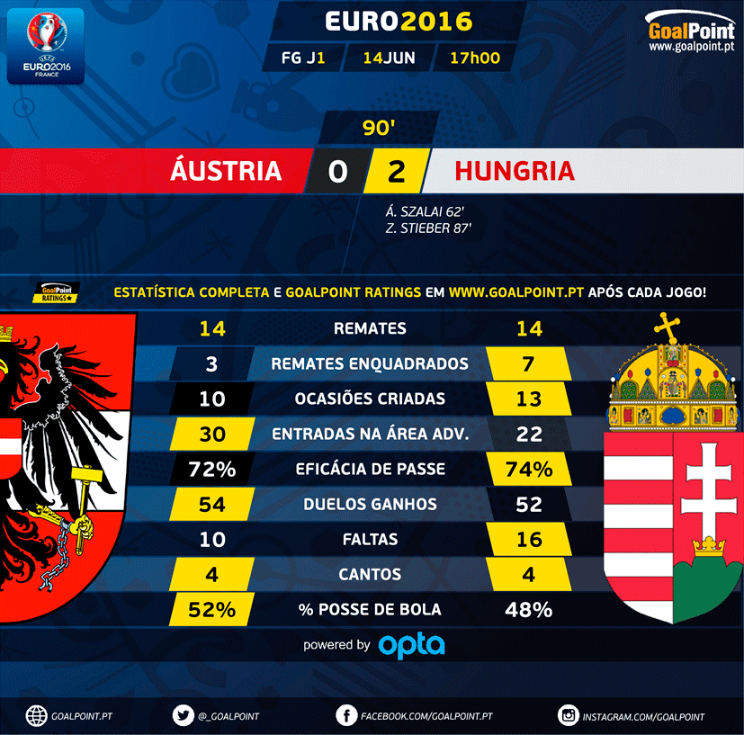 GoalPoint |2 parte | Áustria vs Hungria | Euro 2016