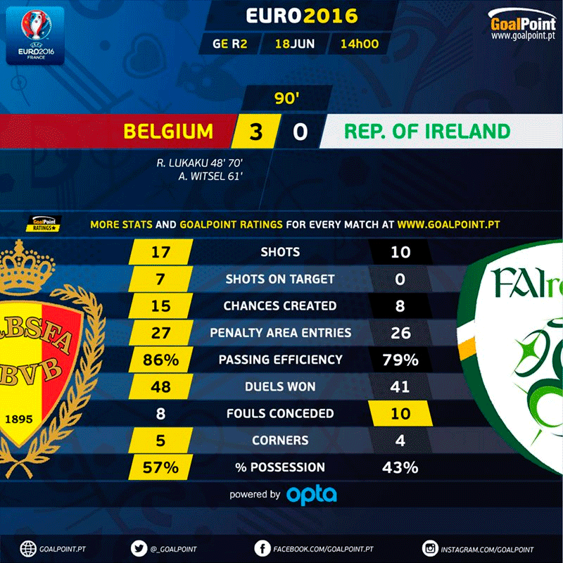 GoalPoint |Bélgica vs Irlanda | 2ª parte | Euro 2016