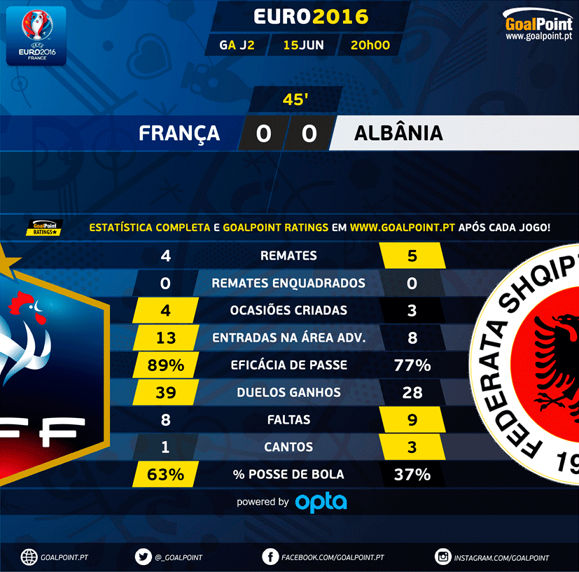 GoalPoint |França vs Albânia|1 parte | Euro 2016