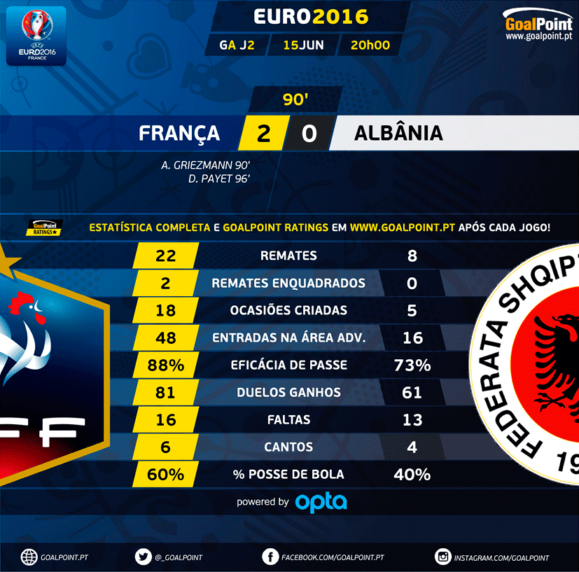GoalPoint |França vs Albânia|2 parte | Euro 2016