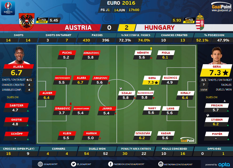 GoalPoint |Ratings | Áustria vs Hungria | Euro 2016