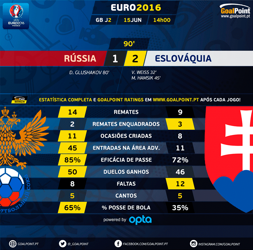 GoalPoint |Rússia vs Eslováquia|2 parte | Euro 2016
