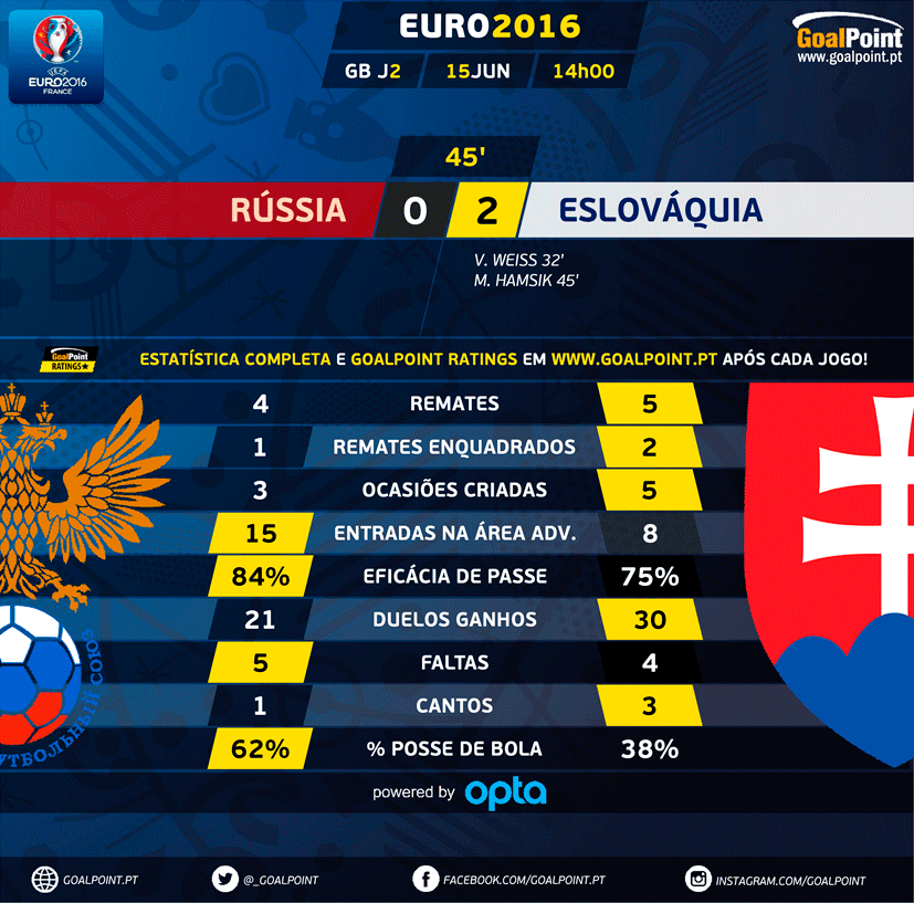 GoalPoint |Rússia vs Eslováquia|1 parte | Euro 2016