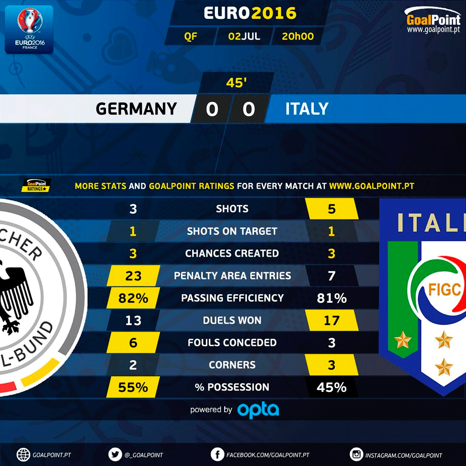 GoalPoint | Alemanha vs Itália | 1 Parte | Euro 2016