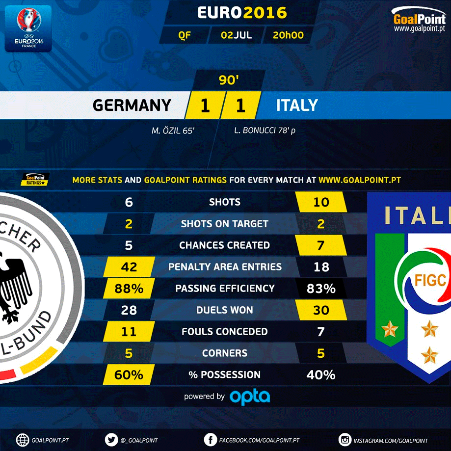 GoalPoint | Alemanha vs Itália | 2 Parte | Euro 2016