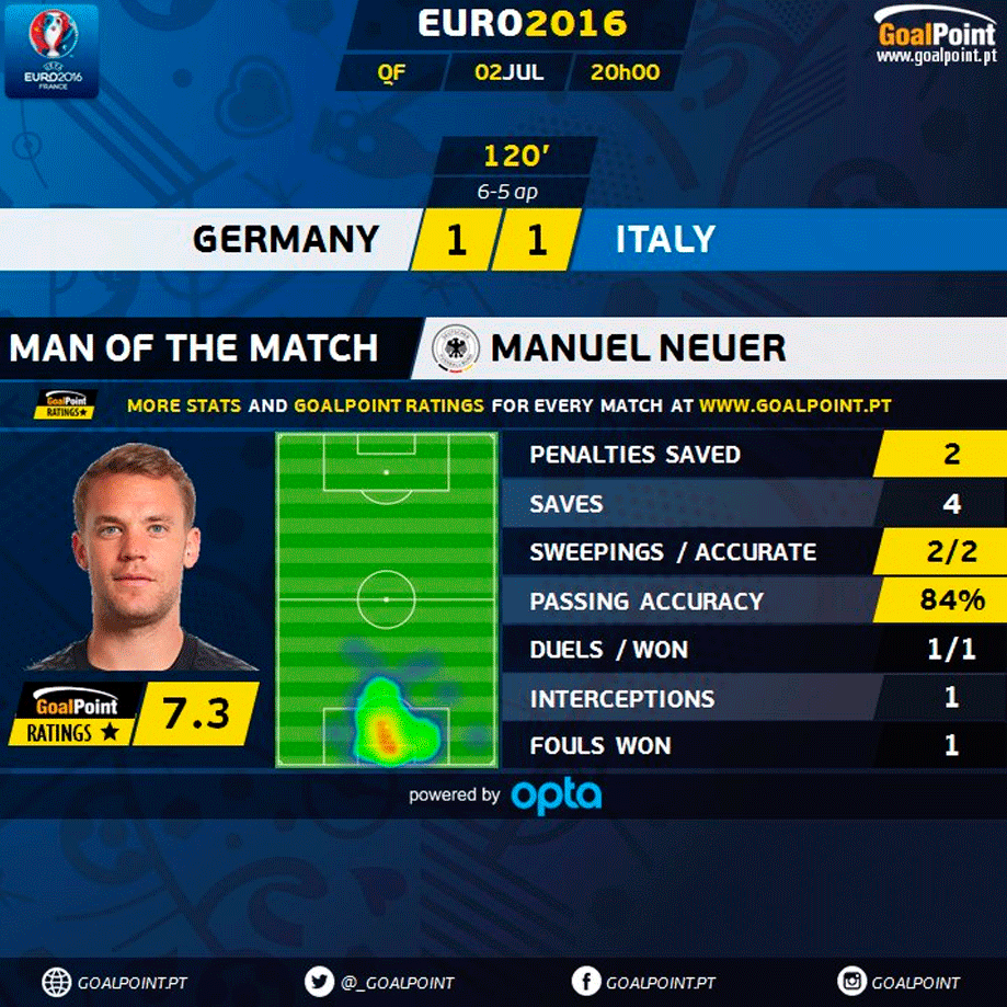 GoalPoint | Alemanha vs Itália | Manuel Neuer | Euro 2016