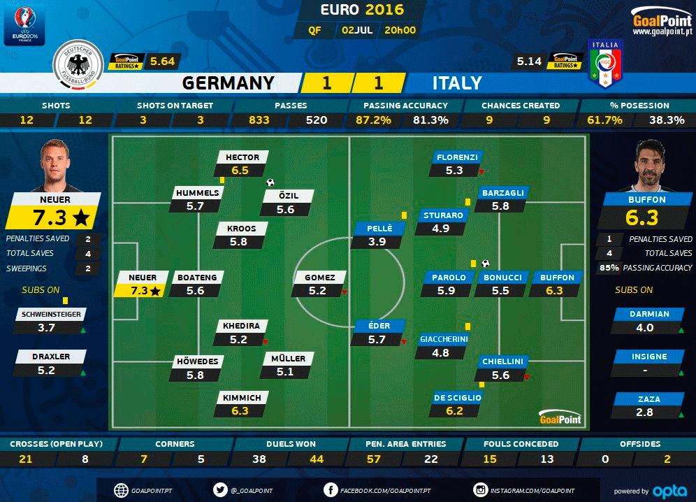 GoalPoint | Alemanha vs Itália | Ratings | Euro 2016
