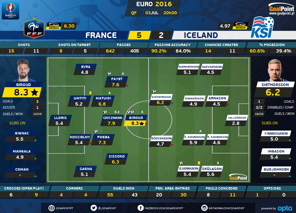GoalPoint | França vs Islândia | Ratings | Euro 2016