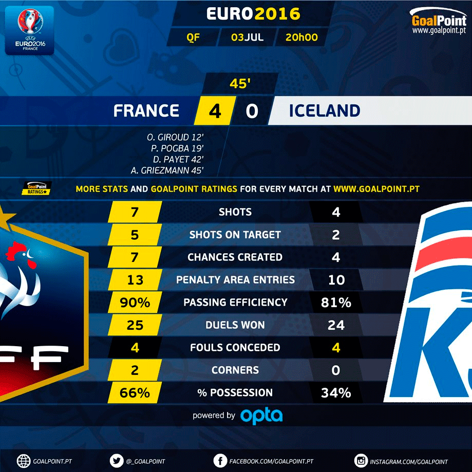 GoalPoint | França vs Islândia | 1 Parte | Euro 2016