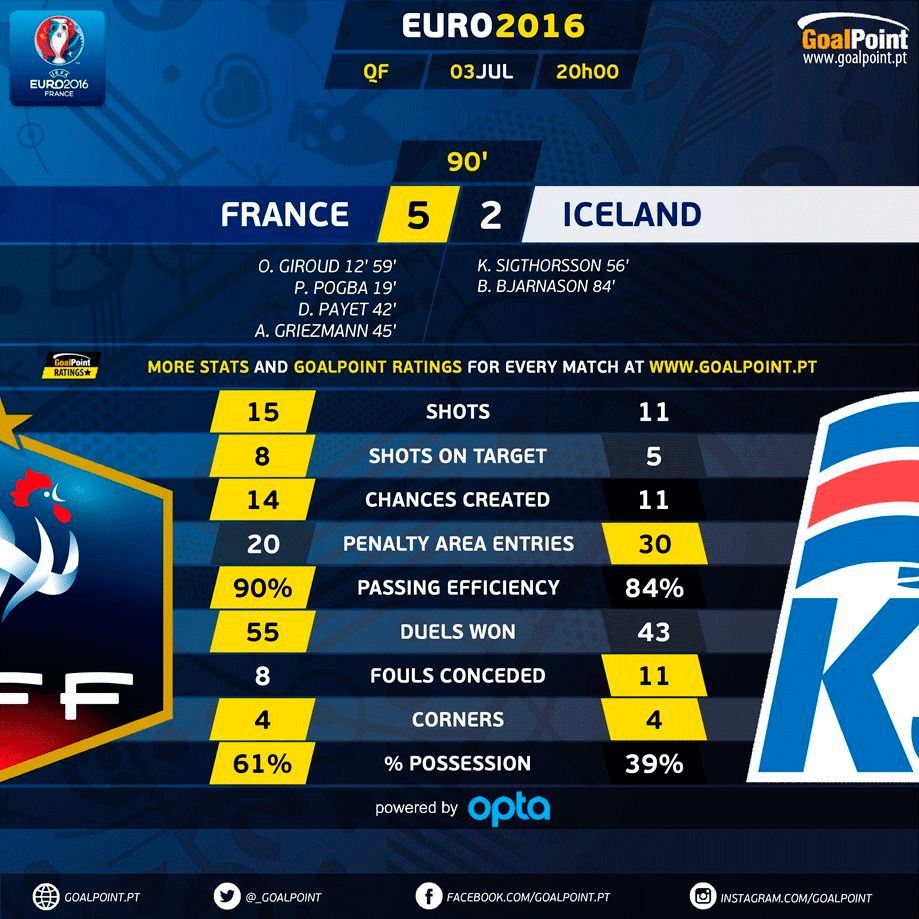 GoalPoint | França vs Islândia | 2 Parte | Euro 2016