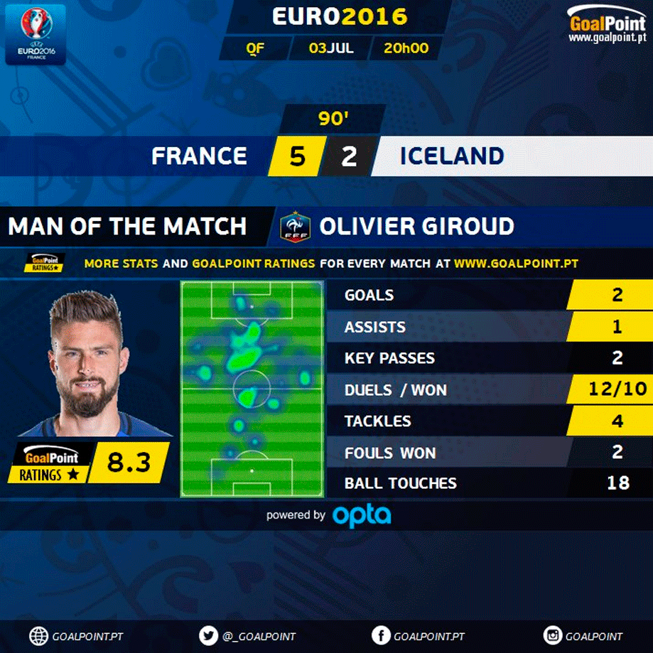 GoalPoint | França vs Islândia | Olivier Giroud | Euro 2016