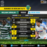 Sporting | Lucas Silva em Alvalade?